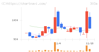 ｖｉｓｕｍｏ(303A)の日足チャート