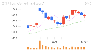 ソリトンシステムズ(3040)の日足チャート