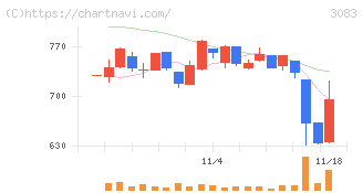 スターシーズ(3083)の日足チャート