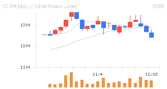 テクノアルファ(3089)の日足チャート