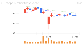 ＺＯＺＯ(3092)の日足チャート