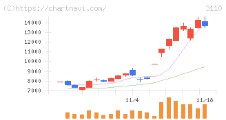日東紡(3110)の日足チャート