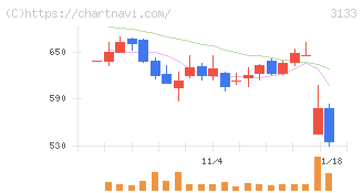 海帆(3133)の日足チャート