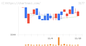 ありがとうサービス(3177)の日足チャート