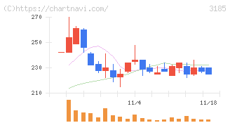 夢展望(3185)の日足チャート