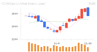ネクステージ(3186)の日足チャート