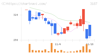 ミラタップ(3187)の日足チャート
