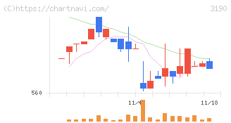 ホットマン(3190)の日足チャート