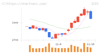 エターナルホスピタリティグループ(3193)の日足チャート