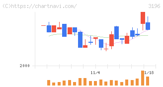 ホットランドホールディングス(3196)の日足チャート