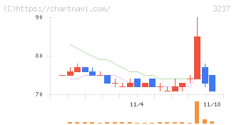 イントランス(3237)の日足チャート