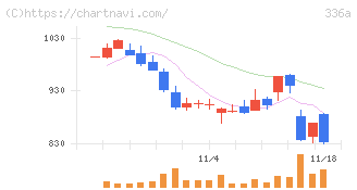 ダイナミックマッププラットフォーム(336A)の日足チャート