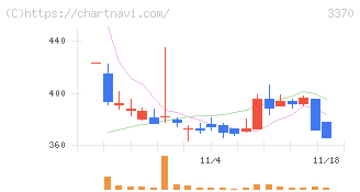 フジタコーポレーション(3370)の日足チャート