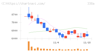 ＺｅｎｍｕＴｅｃｈ(338A)の日足チャート