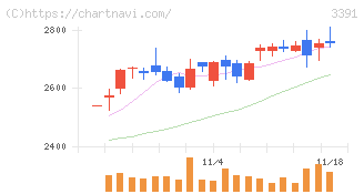 ツルハホールディングス(3391)の日足チャート