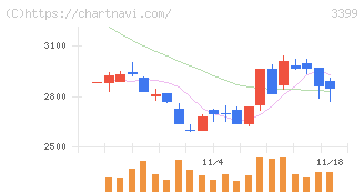 丸千代山岡家(3399)の日足チャート