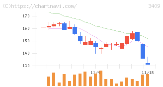 北紡(3409)の日足チャート