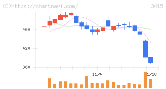 ＴＯＫＹＯ　ＢＡＳＥ(3415)の日足チャート
