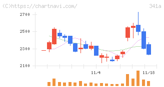 トヨコー(341A)の日足チャート