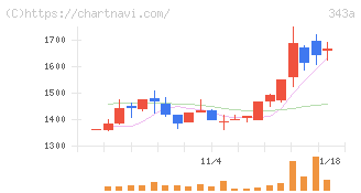 ＩＡＣＥトラベル(343A)の日足チャート