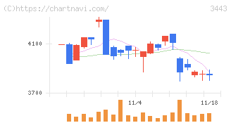 川田テクノロジーズ(3443)の日足チャート