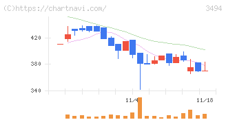 マリオン(3494)の日足チャート