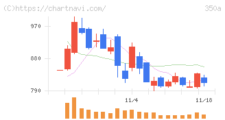 デジタルグリッド(350A)の日足チャート