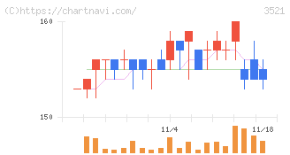 テルマー湯ホールディングス(3521)の日足チャート