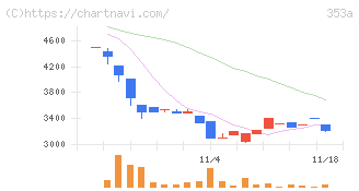 エレベーターコミュニケーションズ(353A)の日足チャート