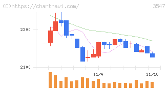串カツ田中ホールディングス(3547)の日足チャート