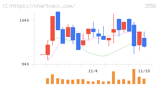 リネットジャパングループ(3556)の日足チャート