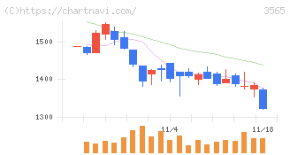 アセンテック(3565)の日足チャート