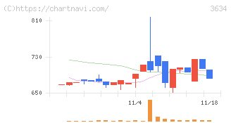 ソケッツ(3634)の日足チャート