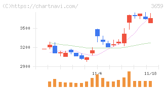 ネクソン(3659)の日足チャート