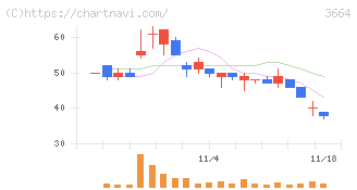 モブキャストホールディングス(3664)の日足チャート