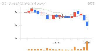 オルトプラス(3672)の日足チャート