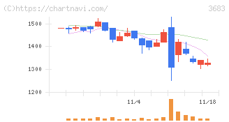 サイバーリンクス(3683)の日足チャート