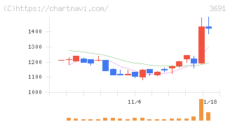 デジタルプラス(3691)の日足チャート