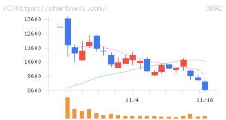 ＦＦＲＩセキュリティ(3692)の日足チャート