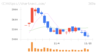 エータイ(369A)の日足チャート