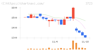 日本ファルコム(3723)の日足チャート