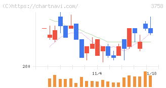 アエリア(3758)の日足チャート