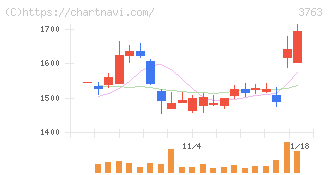 プロシップ(3763)の日足チャート