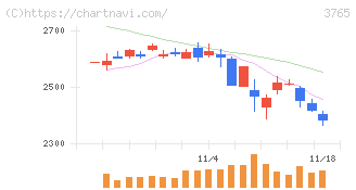 ガンホー・オンライン・エンターテイメント(3765)の日足チャート
