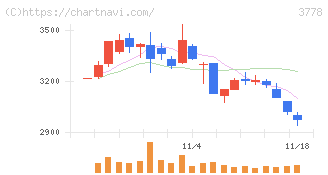 さくらインターネット(3778)の日足チャート