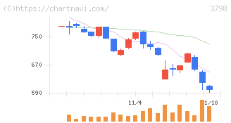 ＵＬＳグループ(3798)の日足チャート