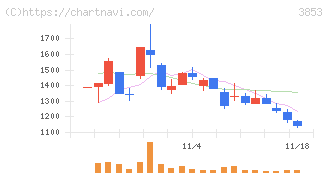 アステリア(3853)の日足チャート