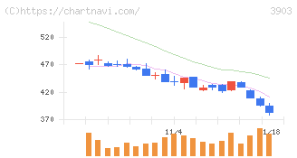 ｇｕｍｉ(3903)の日足チャート