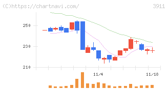 Ａｉｍｉｎｇ(3911)の日足チャート