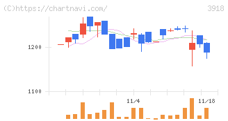 ＰＣＩホールディングス(3918)の日足チャート